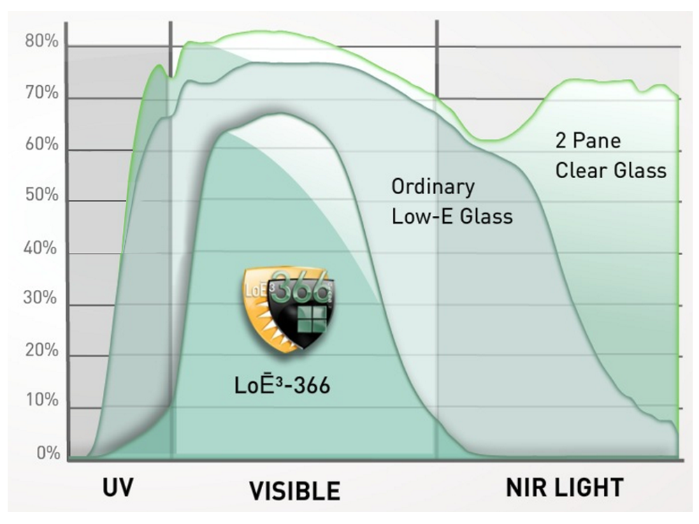 LoE glass Low e glass